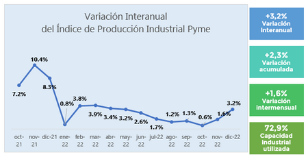 Pyme: La producción de la industria manufacturera creció 3,2% en diciembre