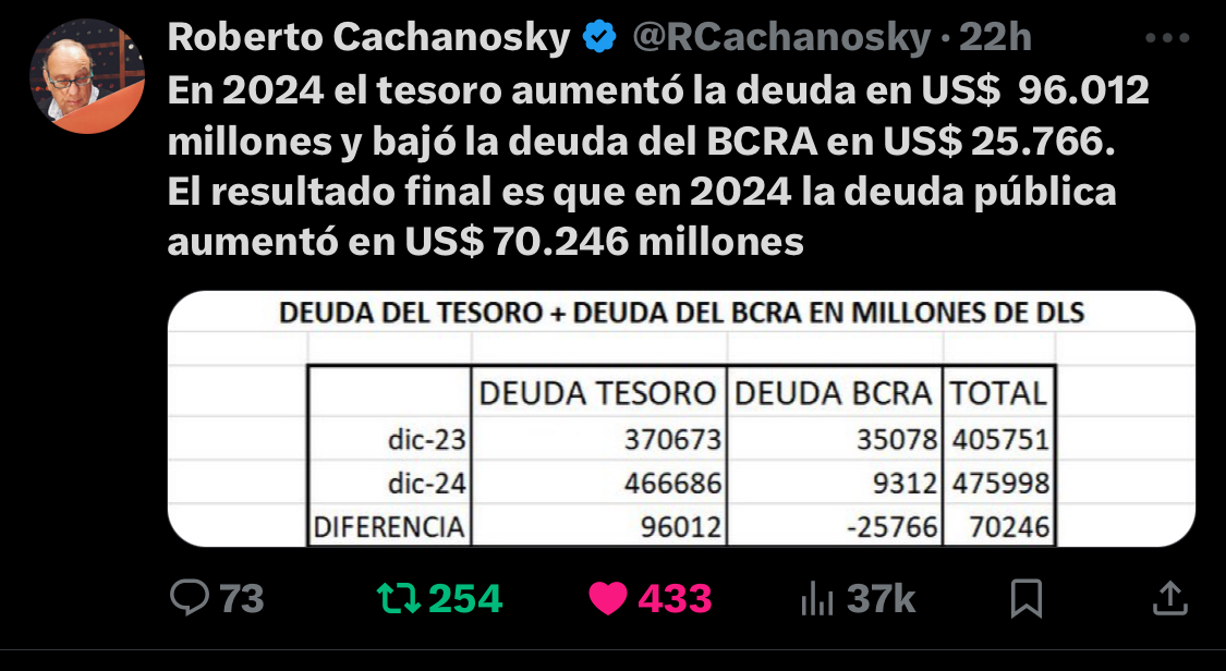 Análisis de Roberto Cachanosky sobre el Riesgo País y la Deuda en Argentina